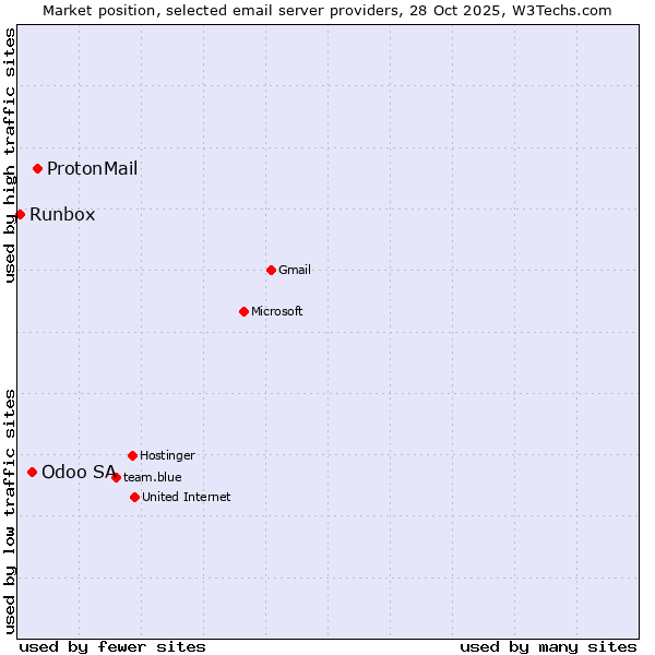 Market position of ProtonMail vs. Odoo SA vs. Runbox