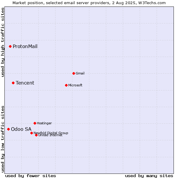 Market position of Tencent vs. ProtonMail vs. Odoo SA