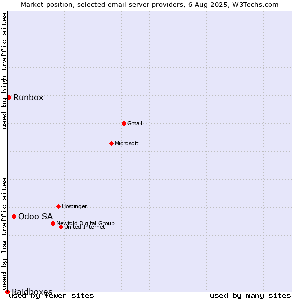 Market position of Odoo SA vs. Runbox vs. Raidboxes