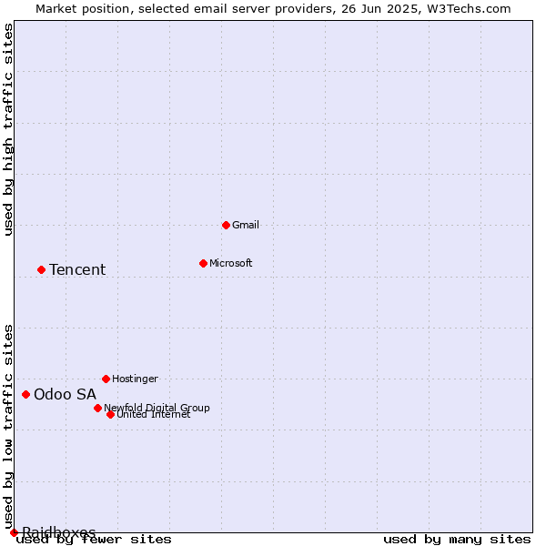 Market position of Tencent vs. Odoo SA vs. Raidboxes