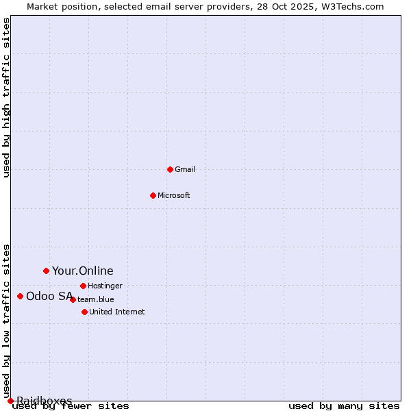 Market position of Your.Online vs. Odoo SA vs. Raidboxes