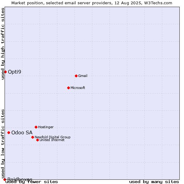 Market position of Odoo SA vs. Opti9 vs. Raidboxes