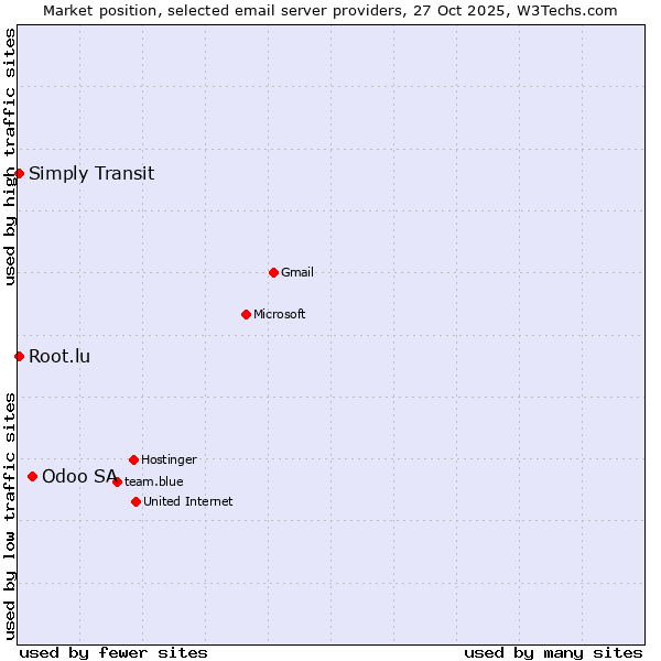 Market position of Odoo SA vs. Simply Transit vs. Root.lu