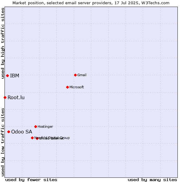 Market position of Odoo SA vs. IBM vs. Root.lu