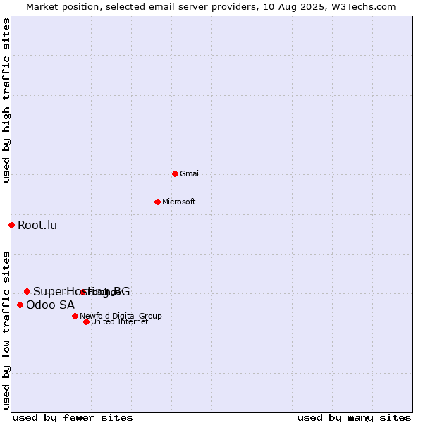 Market position of SuperHosting.BG vs. Odoo SA vs. Root.lu