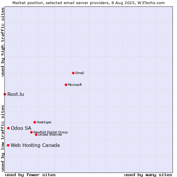 Market position of Odoo SA vs. Web Hosting Canada vs. Root.lu