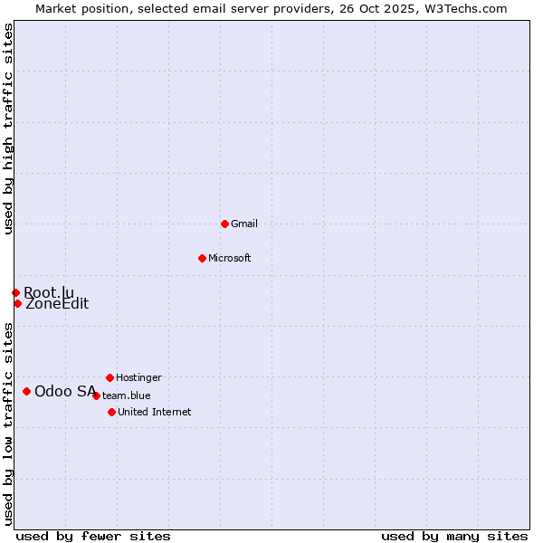 Market position of Odoo SA vs. ZoneEdit vs. Root.lu