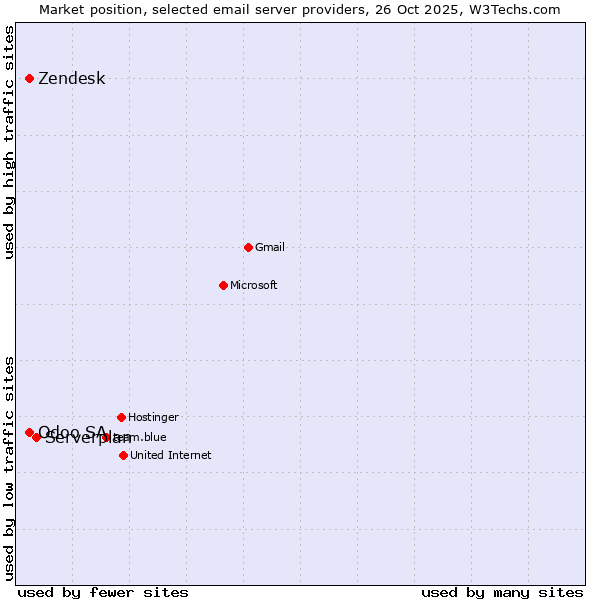 Market position of Serverplan vs. Odoo SA vs. Zendesk
