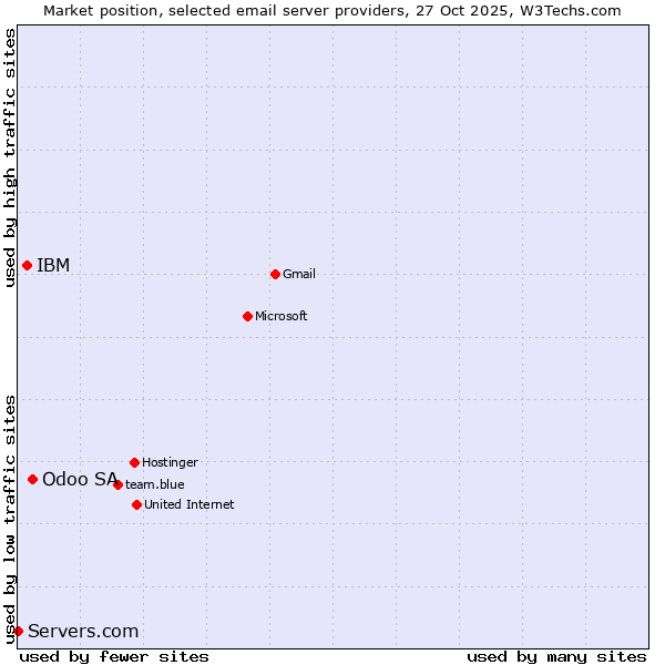 Market position of Odoo SA vs. IBM vs. Servers.com