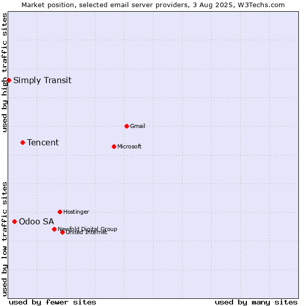 Market position of Tencent vs. Odoo SA vs. Simply Transit