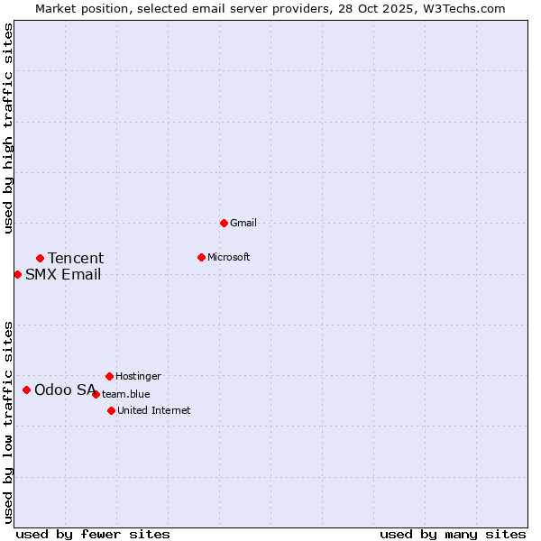 Market position of Tencent vs. Odoo SA vs. SMX Email