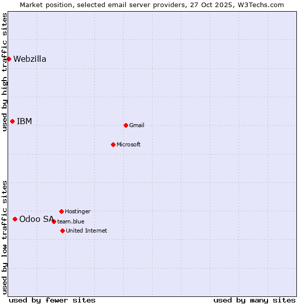 Market position of Odoo SA vs. IBM vs. Webzilla