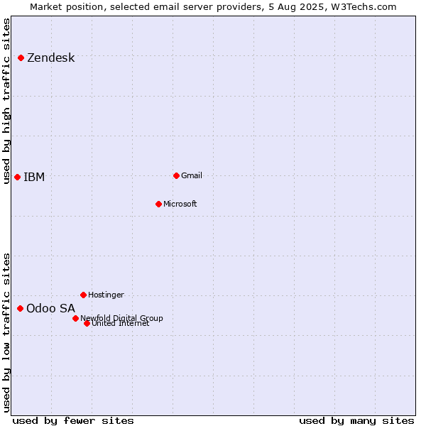 Market position of Zendesk vs. Odoo SA vs. IBM