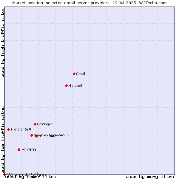 Market position of Strato vs. Odoo SA vs. Webhost Python