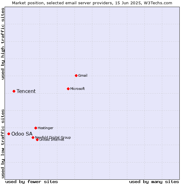 Market position of Tencent vs. Odoo SA