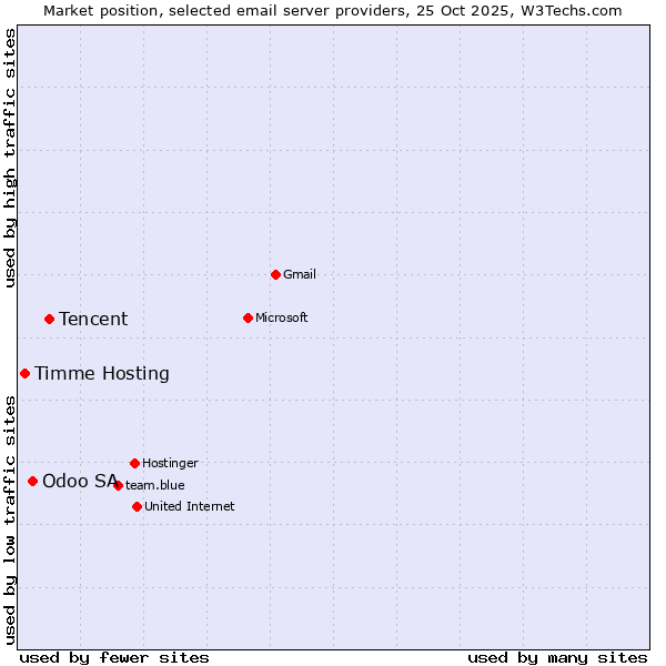 Market position of Tencent vs. Odoo SA vs. Timme Hosting
