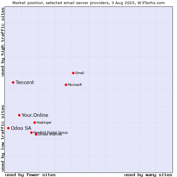 Market position of Your.Online vs. Tencent vs. Odoo SA