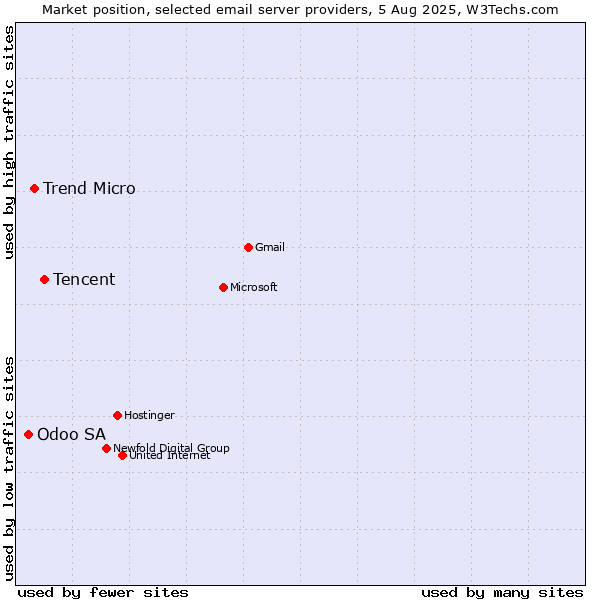Market position of Tencent vs. Trend Micro vs. Odoo SA