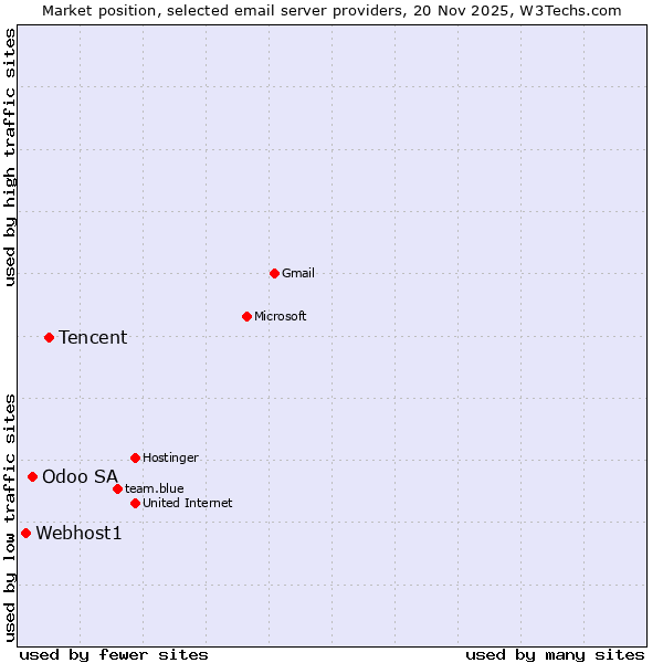 Market position of Tencent vs. Odoo SA vs. Webhost1