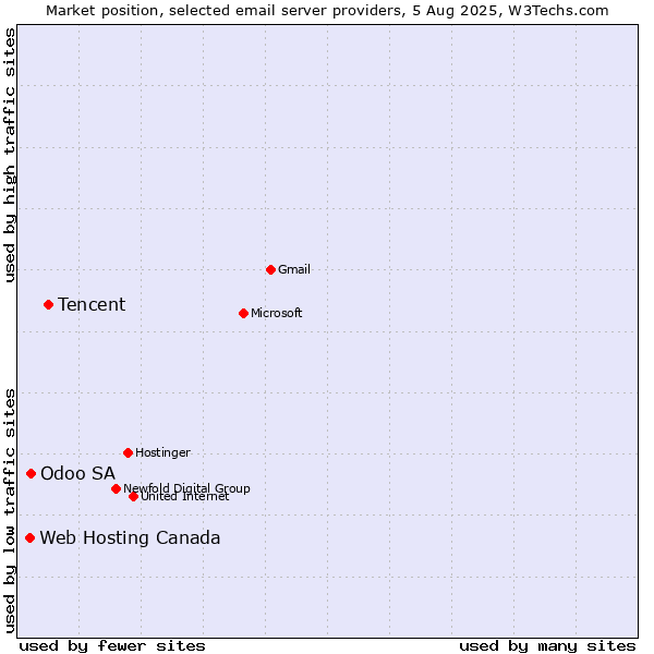 Market position of Tencent vs. Odoo SA vs. Web Hosting Canada