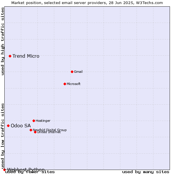Market position of Trend Micro vs. Odoo SA vs. Webhost Python