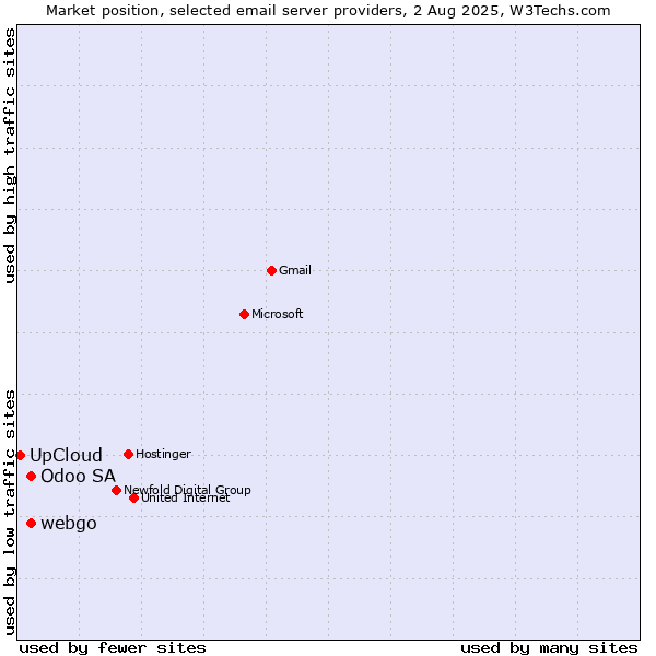 Market position of Odoo SA vs. webgo vs. UpCloud
