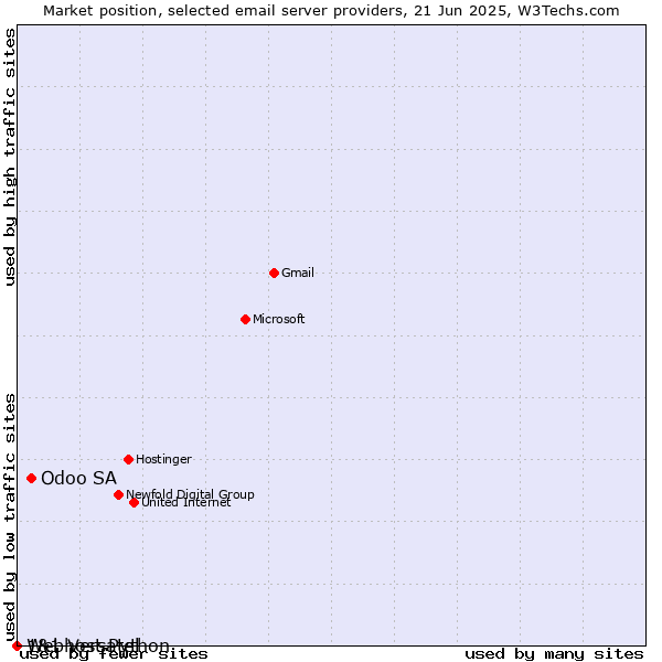 Market position of Odoo SA vs. 1&1 Versatel vs. Webhost Python