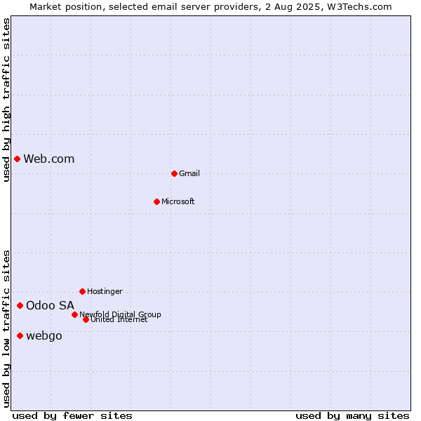 Market position of Odoo SA vs. webgo vs. Web.com