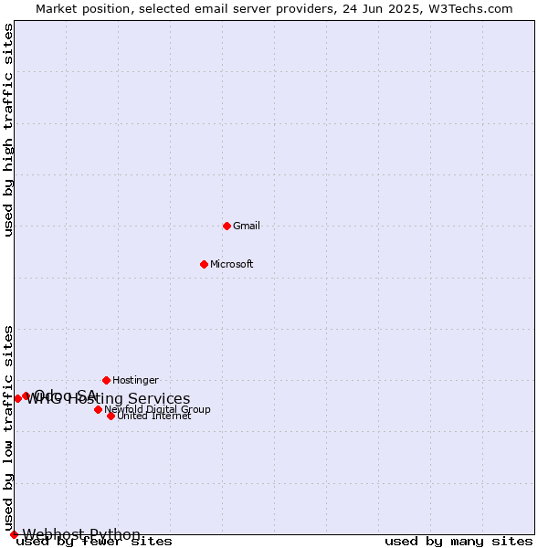 Market position of Odoo SA vs. WHG Hosting Services vs. Webhost Python