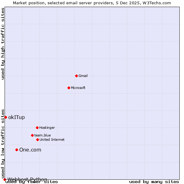 Market position of One.com vs. okITup vs. Webhost Python
