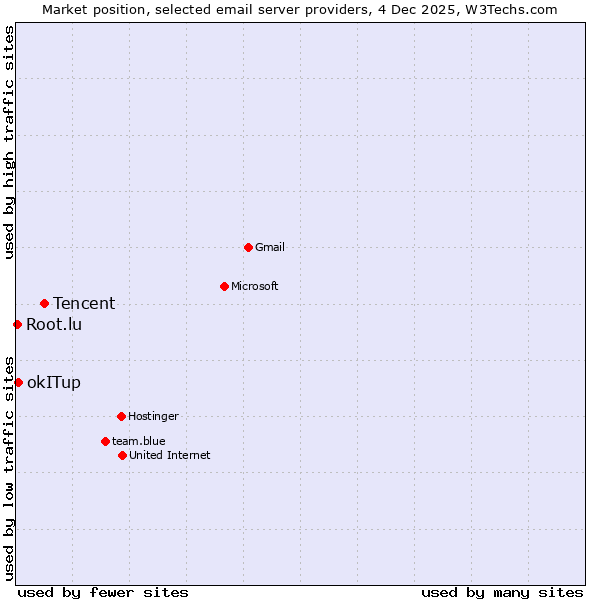 Market position of Tencent vs. okITup vs. Root.lu