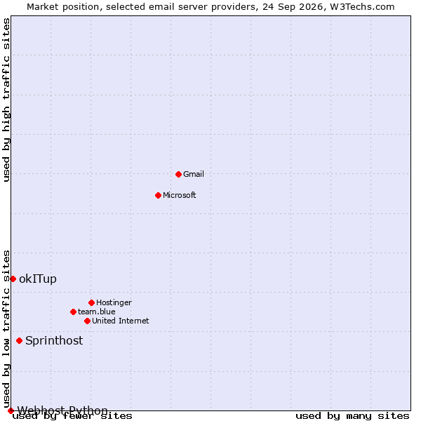 Market position of Sprinthost vs. okITup vs. Webhost Python