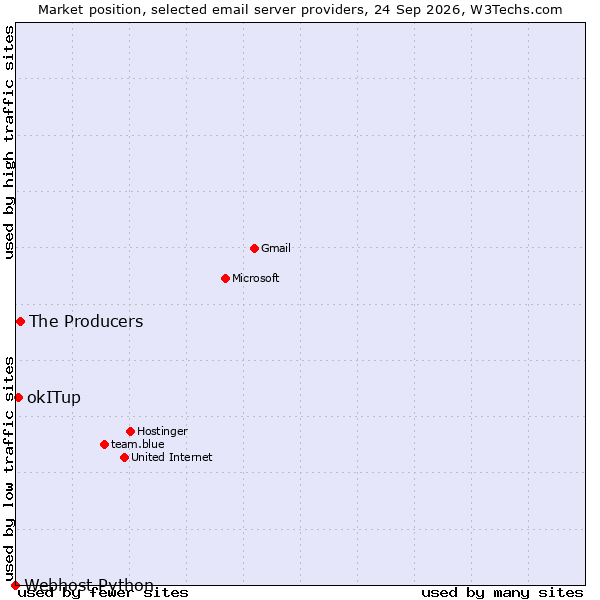 Market position of The Producers vs. okITup vs. Webhost Python