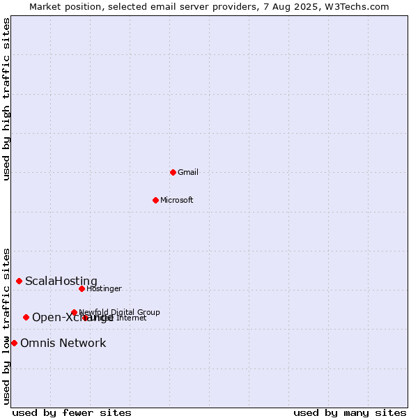 Market position of Open-Xchange vs. ScalaHosting vs. Omnis Network
