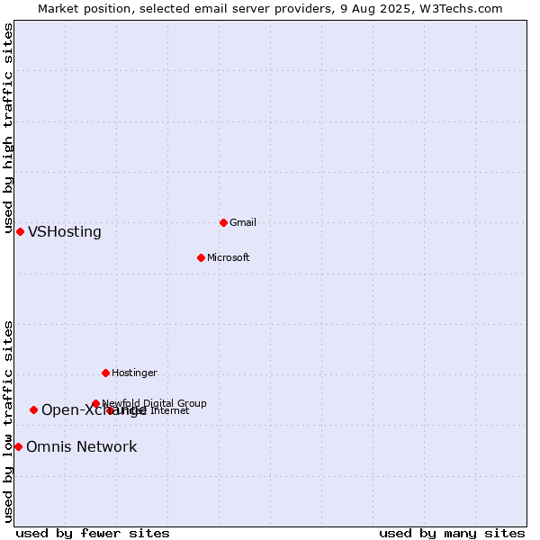 Market position of Open-Xchange vs. VSHosting vs. Omnis Network