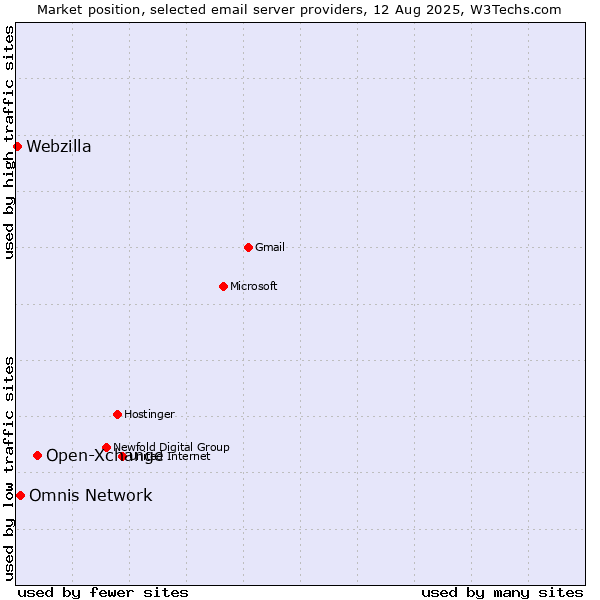 Market position of Open-Xchange vs. Omnis Network vs. Webzilla