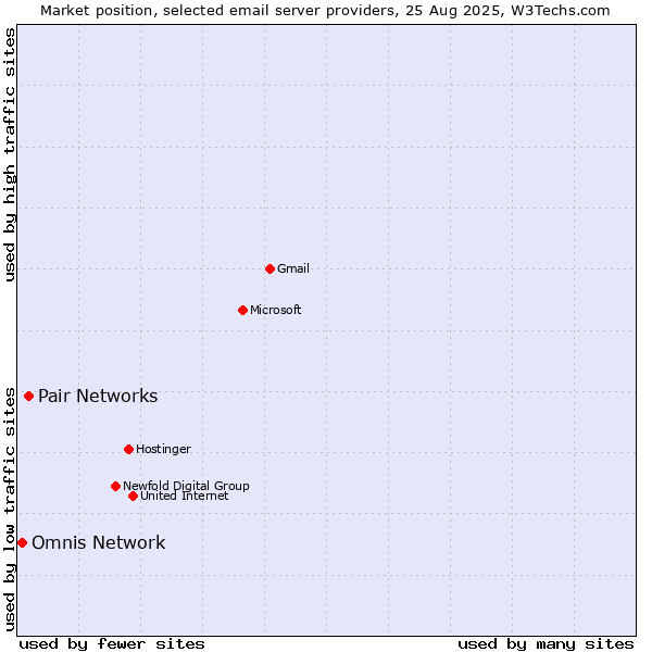 Market position of Pair Networks vs. Omnis Network
