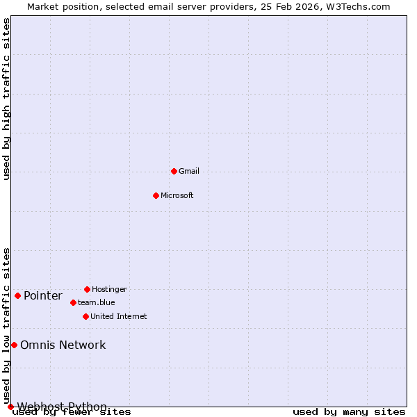 Market position of Pointer vs. Omnis Network vs. Webhost Python