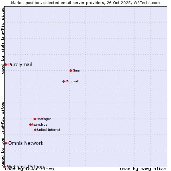 Market position of Purelymail vs. Omnis Network vs. Webhost Python