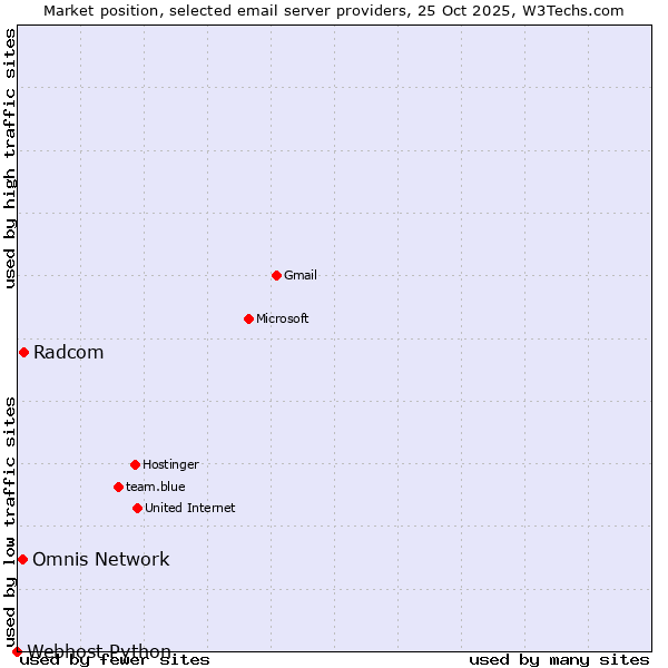 Market position of Radcom vs. Omnis Network vs. Webhost Python
