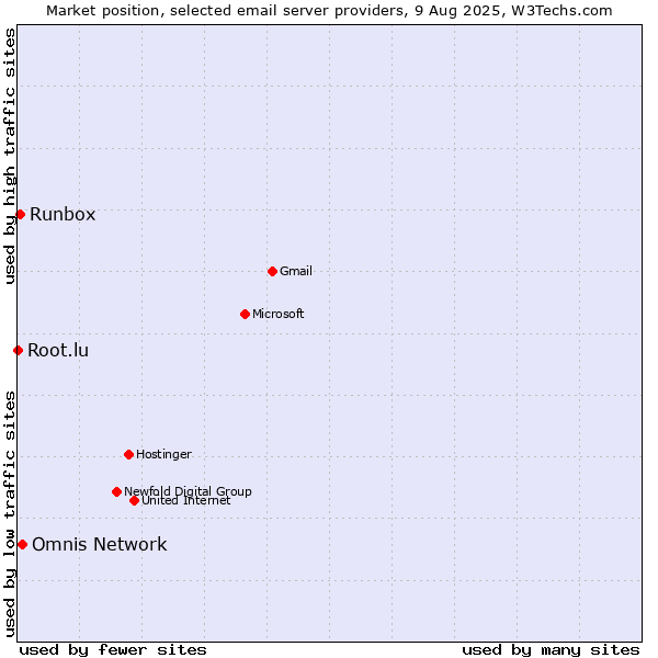 Market position of Omnis Network vs. Runbox vs. Root.lu