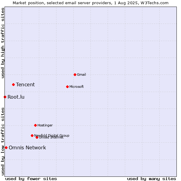 Market position of Tencent vs. Omnis Network vs. Root.lu
