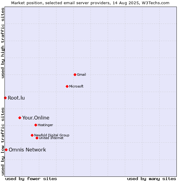 Market position of Your.Online vs. Omnis Network vs. Root.lu