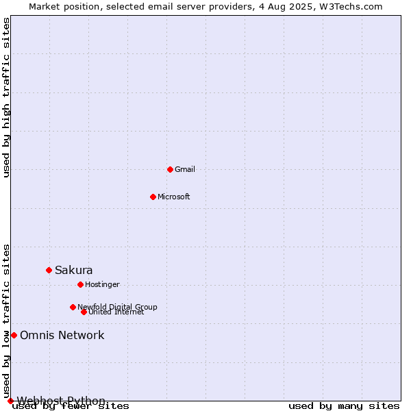 Market position of Sakura vs. Omnis Network vs. Webhost Python
