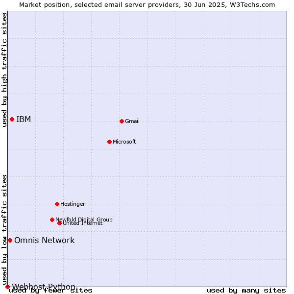 Market position of IBM vs. Omnis Network vs. Webhost Python