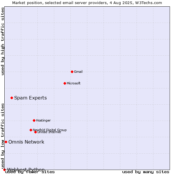 Market position of Spam Experts vs. Omnis Network vs. Webhost Python