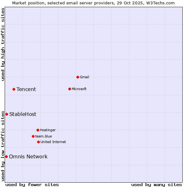 Market position of Tencent vs. StableHost vs. Omnis Network