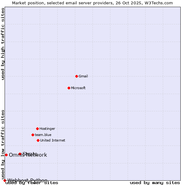 Market position of Strato vs. Omnis Network vs. Webhost Python