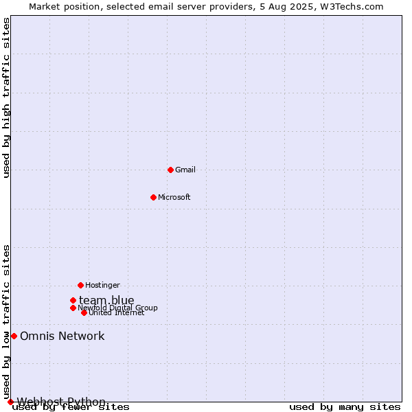 Market position of team.blue vs. Omnis Network vs. Webhost Python