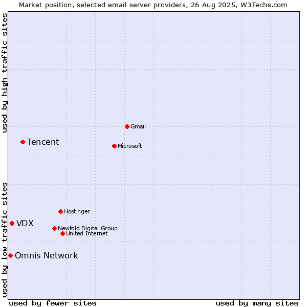Market position of Tencent vs. VDX vs. Omnis Network